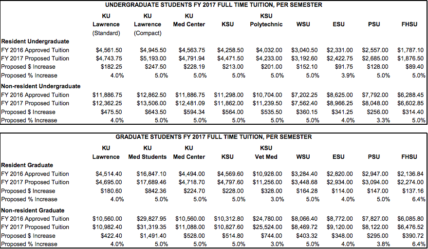 Kansas Universities Seek Tuition Boosts; Requests Could Rise KMUW