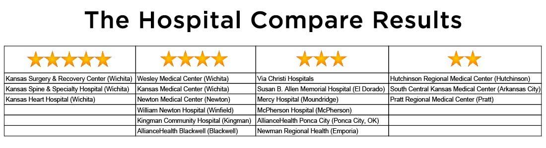 hospital compare .gov