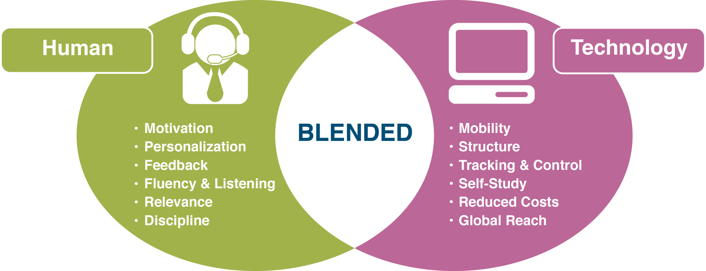 Image result for blended learning