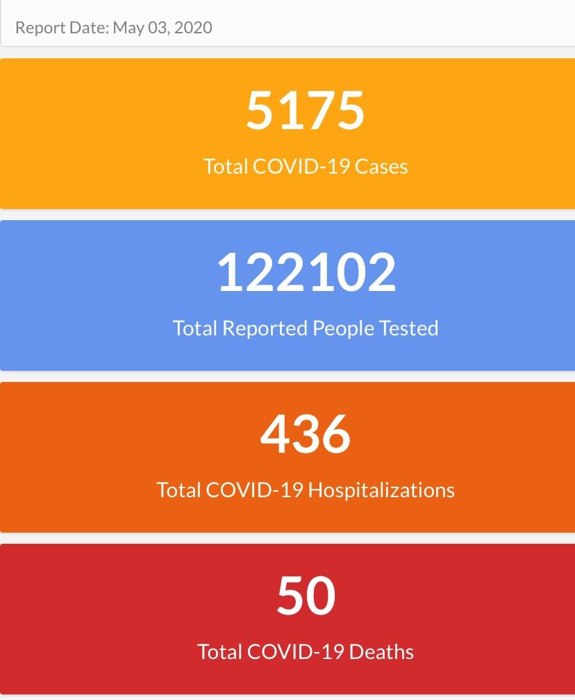Sunday Covid 19 Update State Reaches 50 Fatalities Kpcw