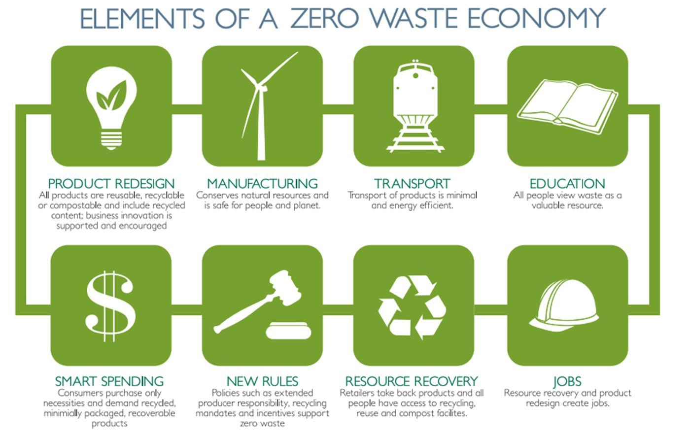 Elements nulled. Концепция Zero waste. Ноль отходов Zero waste. Zero waste принципы. Знак Zero waste.