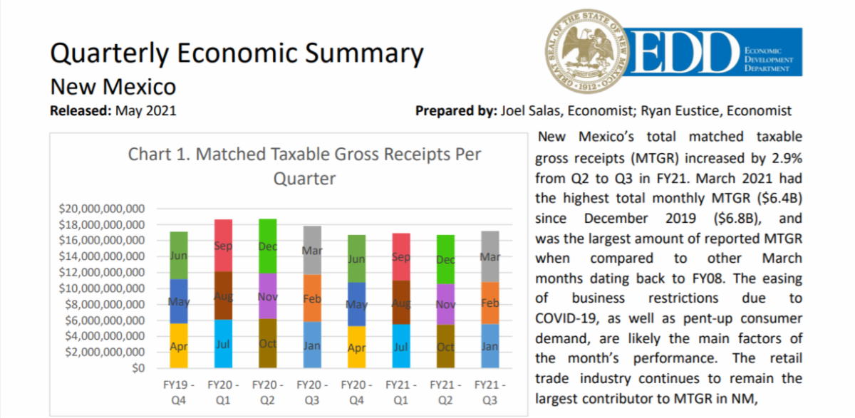 New Mexico Economic Recovery Is Underway KRWG