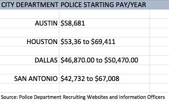 Austin Pd Salary Chart