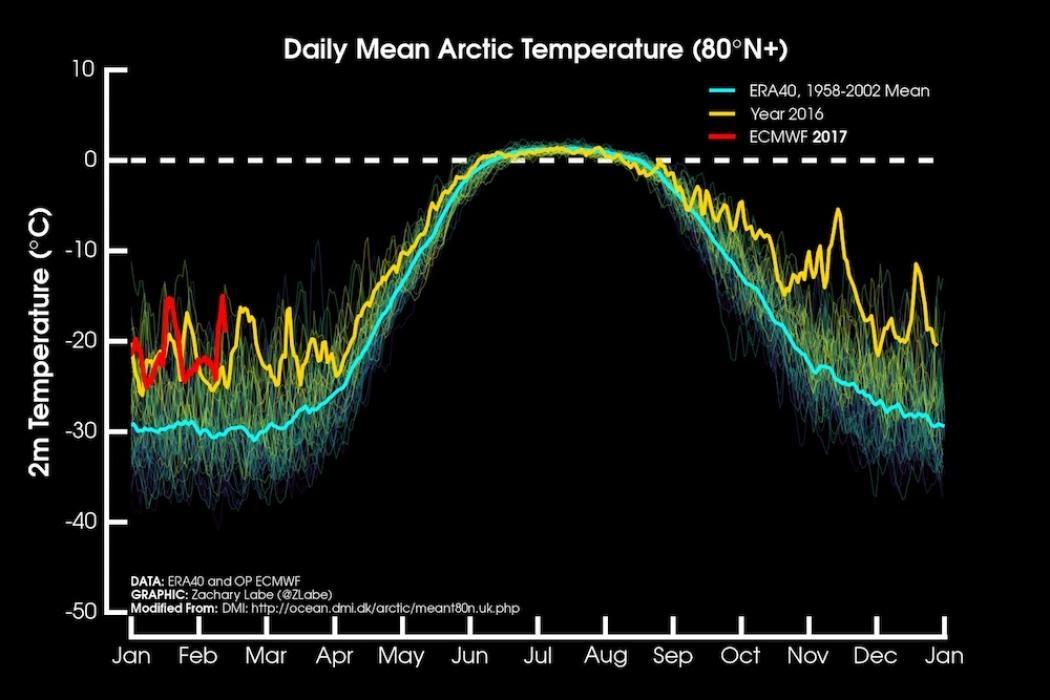 Steadily decreasing Arctic seaice extent could lead to summer loss of polar ice cap by 2030 KUAC