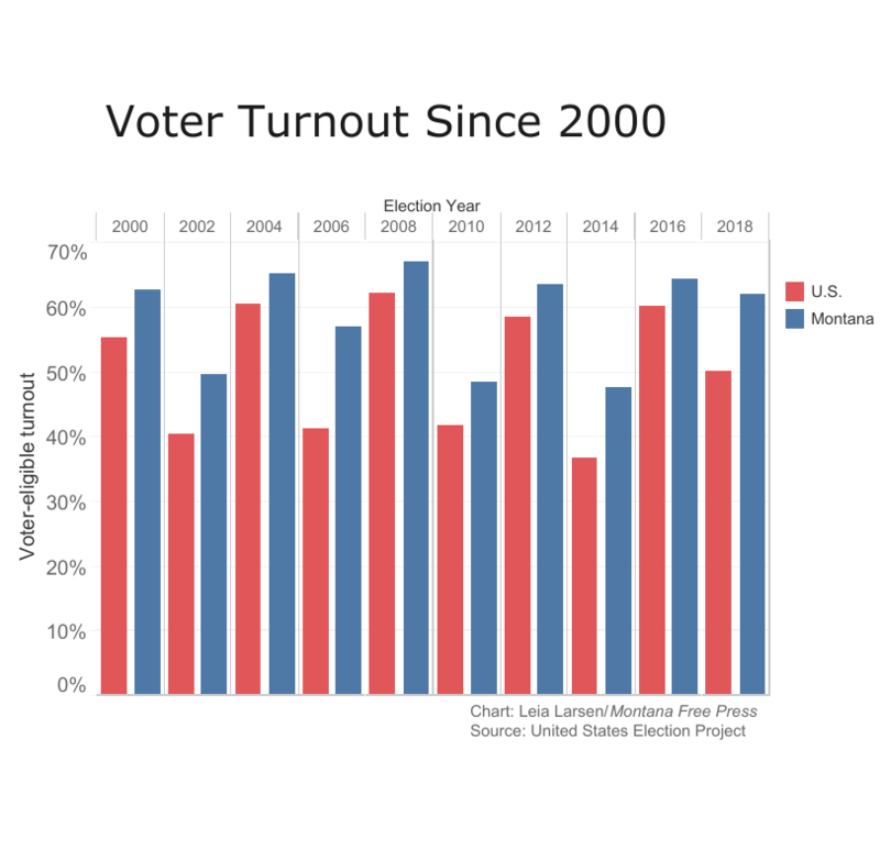 The Forces Behind Montana’s Sky-High 2018 Voter Turnout | MTPR