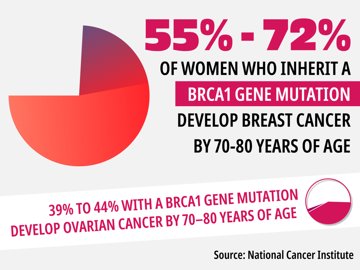 Learn About The Gene Mutations That Increase Your Risk Of Breast And Ovarian Cancer Kunr 