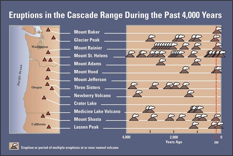 What would it look like if the Cascades volcanoes erupted ... program table setting diagram 