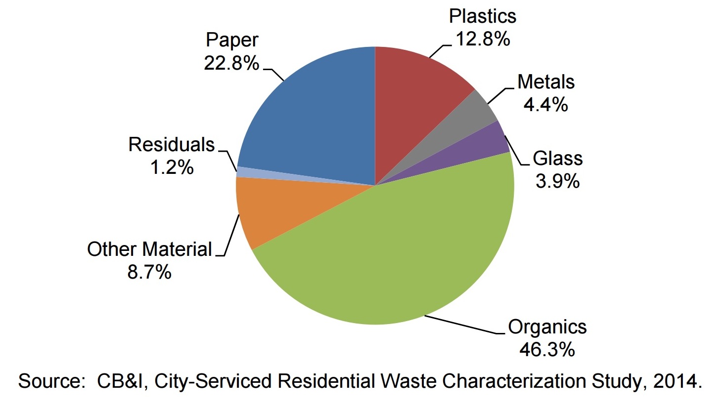 Study Finds Nearly Half of Austin's Landfill Trash Is Recyclable | KUT