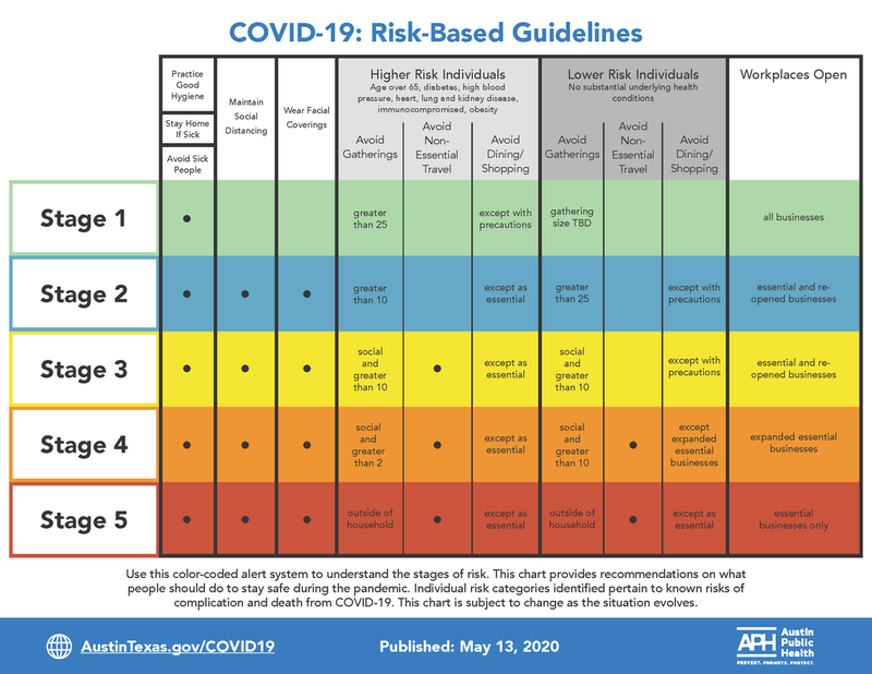 Austin Health Officials Release Color-Coded Chart To Help Show COVID-19
