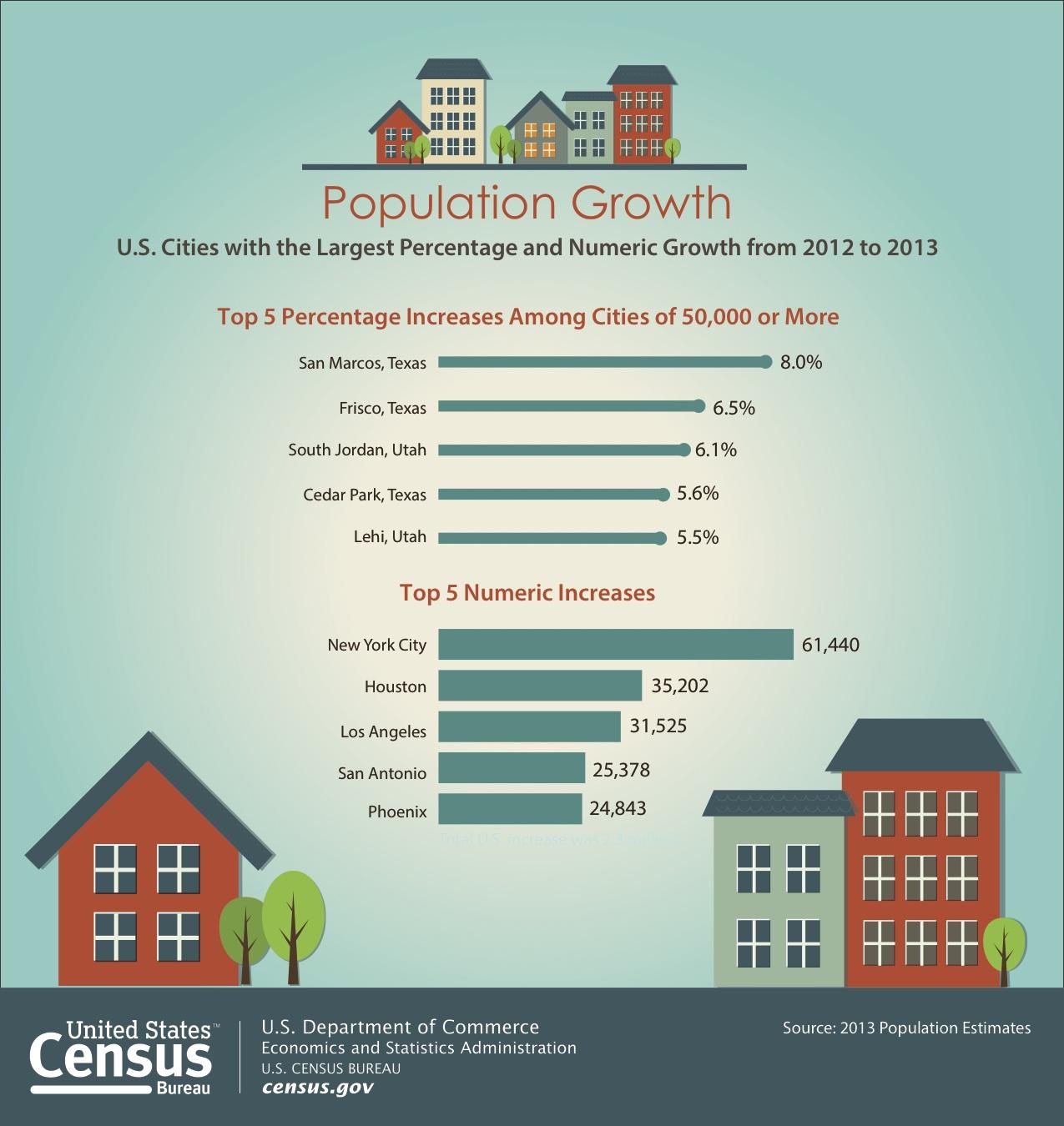 Austin the 'Nation's Capital of Population Growth' in New Census Data KUT