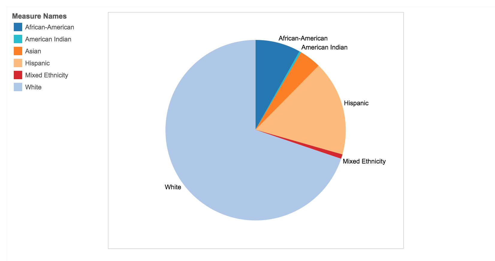 University Of Houston Ethnic Diversity Pie Chart