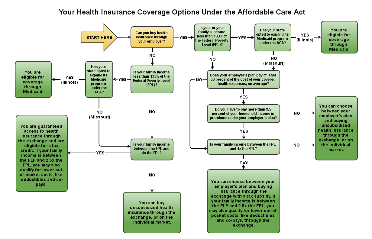 Health Insurance Income Chart