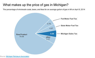 Michigan Sales Tax Chart