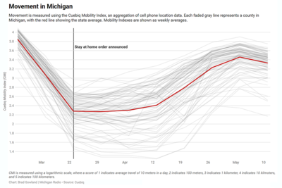 People Are Moving More In Michigan Here S What That Means For The Spread Of Covid 19 Michigan Radio