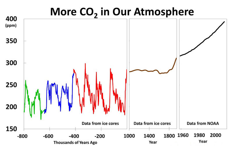 One graph Sen. Angus King uses to explain his climate change concerns to constituents.