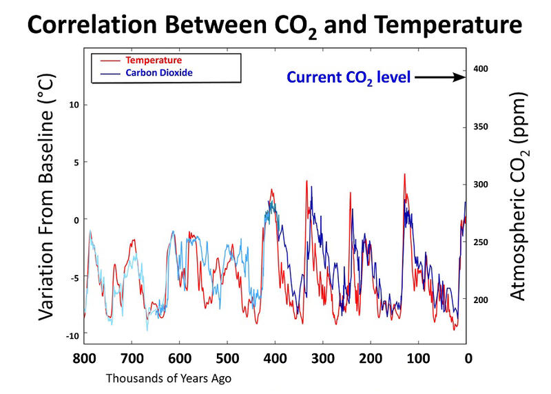 The flip side of Sen. Angus King's climate change graph, showing the relationship between CO2 in the atmosphere and temperature change.