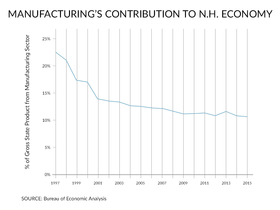 Made in New Hampshire Manufacturing's Rise and Fall in Manchester New Hampshire Public Radio