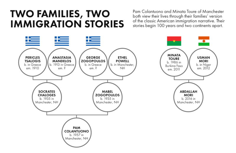 One New Hampshire City, Two Immigration Stories | New Hampshire Public Radio