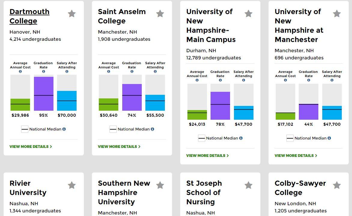 New College Scorecard Data For N H Schools Released New Hampshire 