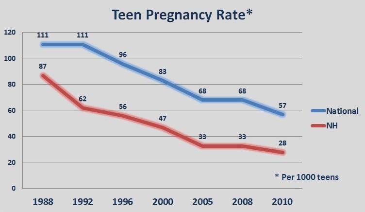 Study: New Hampshire Has Lowest Rate Of Teen Pregnancy | New Hampshire ...