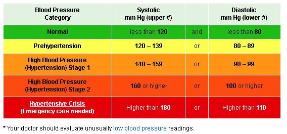 American Blood Pressure Chart