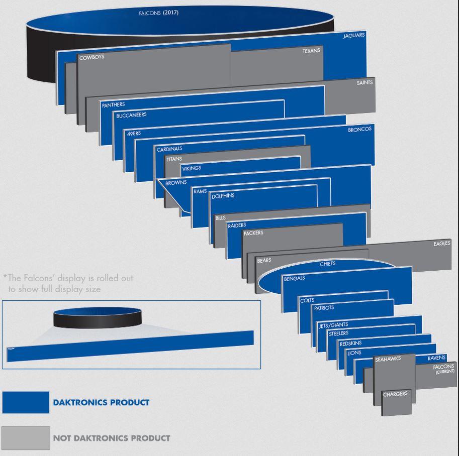 NFL's Atlanta Falcons Hire Daktronics For World's Largest Video Display