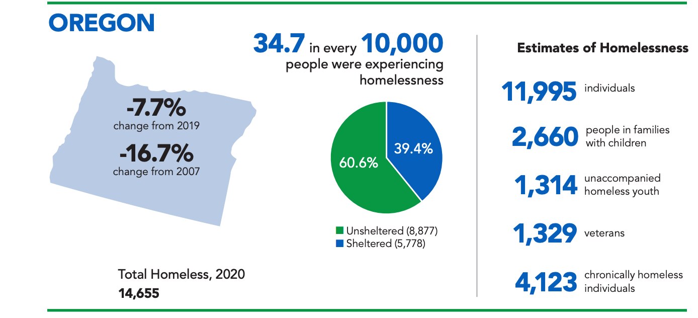 Federal Analysis Shows Oregon S Homeless Population In Decline Prior To Pandemic Klcc