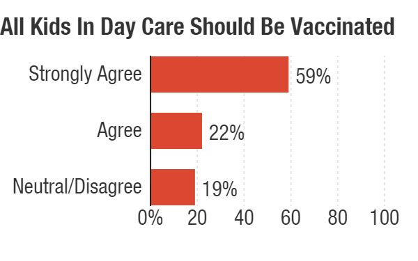 When It Comes To Day Care Parents Want >> When It Comes To Day Care Parents Want All Children Vaccinated Kosu When It Comes To Day Care Parents Want >> When It Comes To Day Care Parents Want All Children Vaccinated Kosu