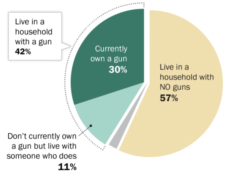 Americans Agree On Some Gun Restrictions, Pew Survey Finds WSIU