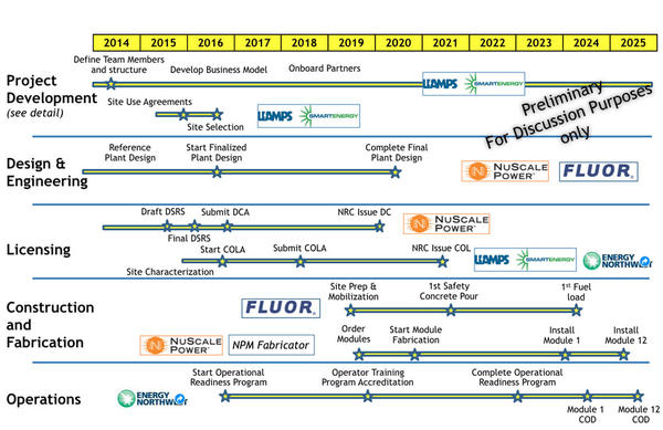 Detailed deployment timeline for first small modular reactor power plant presented at nuclear industry conference Thursday by NuScale Power.
