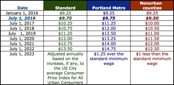 Oregon Issues Rules In Advance Of New Minimum Wage Law | KUOW News and ...