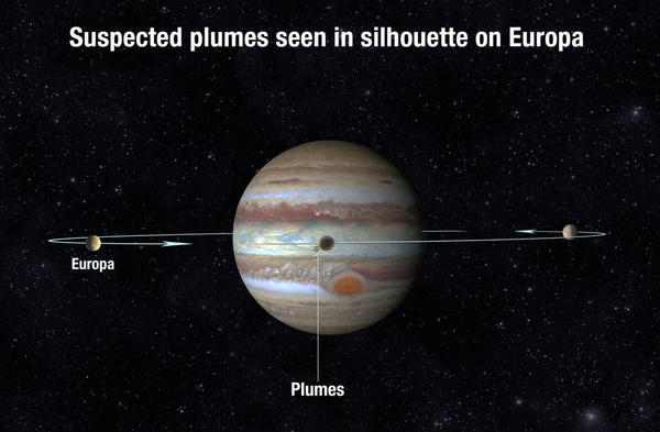 Scientists scrutinized Europa's silhouette as the moon passed in front of Jupiter and saw what could be plumes of water vapor erupting from Europa's surface.