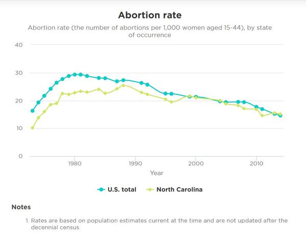 Abortion rates in North Carolina and the United States