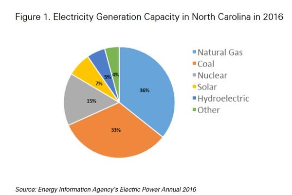 A chart showing the electricity generation capacity in North Carolina in 2016.