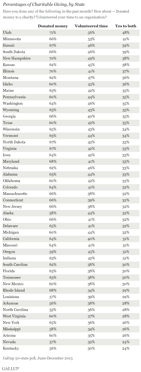 50 U.S. states are ranked in order of their residents' charitable activity, as measured in a recent Gallup poll.