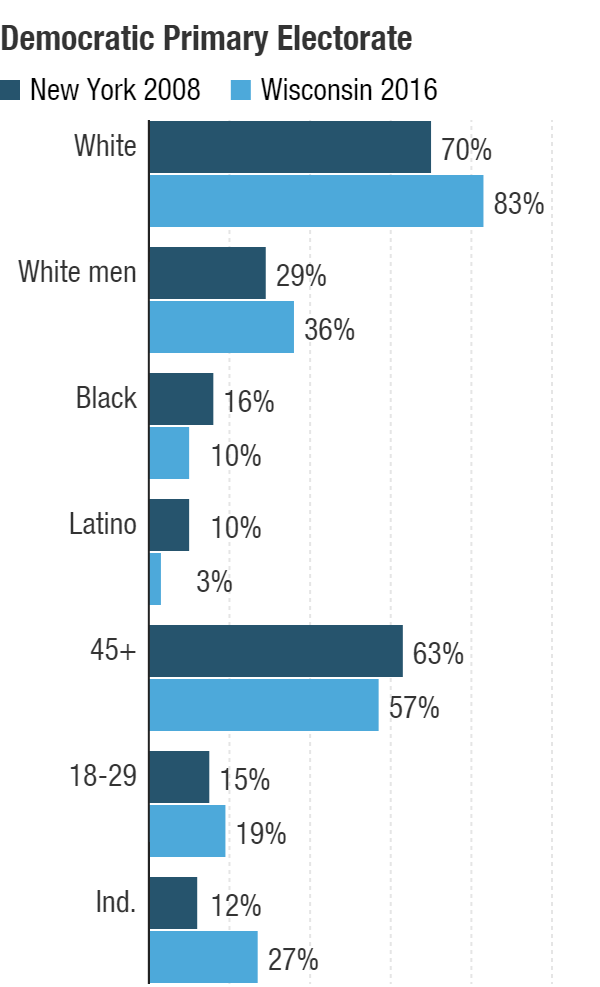 As compared to Wisconsin, which Bernie Sanders won, New York is more diverse, older and independents cannot vote — things that should help Hillary Clinton.