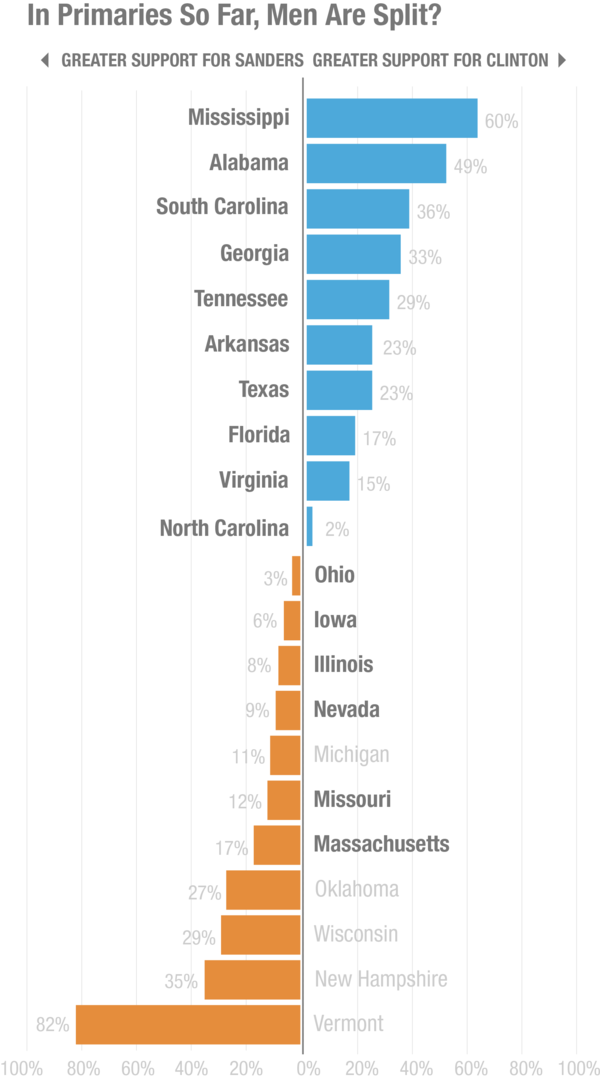 In most states where exit polling is available, men have voted for Hillary Clinton at about the same rate as Bernie Sanders. States where Clinton won the overall vote are <strong>bolded</strong>.