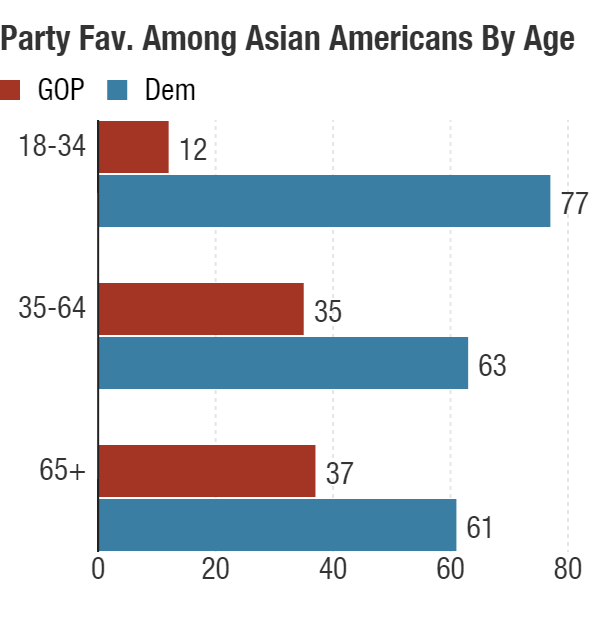 Spring 2016 Asian American Voter Survey of 1212 registered Asian-American voters with a margin of error +/- 3%.