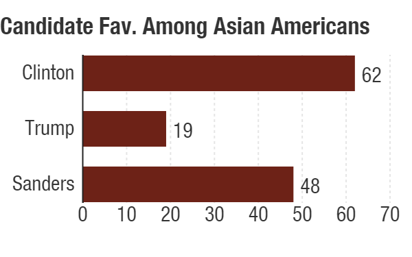 Spring 2016 Asian American Voter Survey of 1212 registered Asian-American voters across the six largest ethnic Asian groups in the United States.