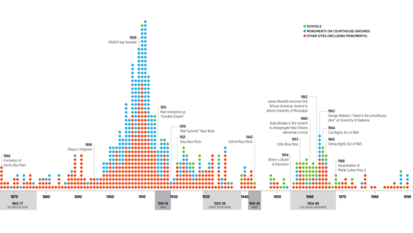 A portion of the Southern Poverty Law Center's graph showing when Confederate monuments and statues were erected across the country.