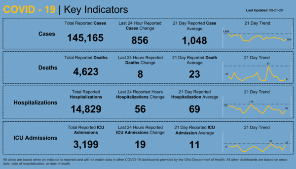 Morning Headlines Ohio’s COVID19 Positive Test Rate