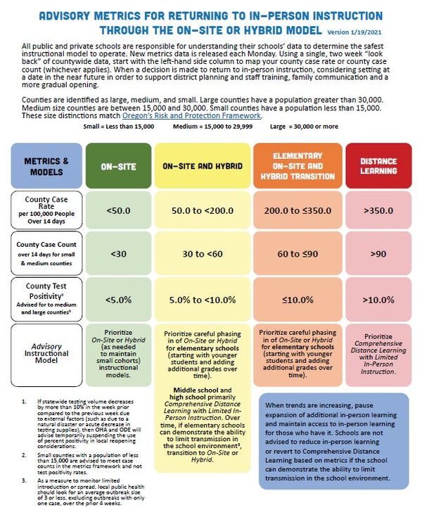 These updated advisory metrics align to recommendations from the Harvard Global Health Institute, according to the Oregon Department of Education. These relaxed metrics allow in-person elementary instruction with higher COVID-19 case rates than previous metrics.