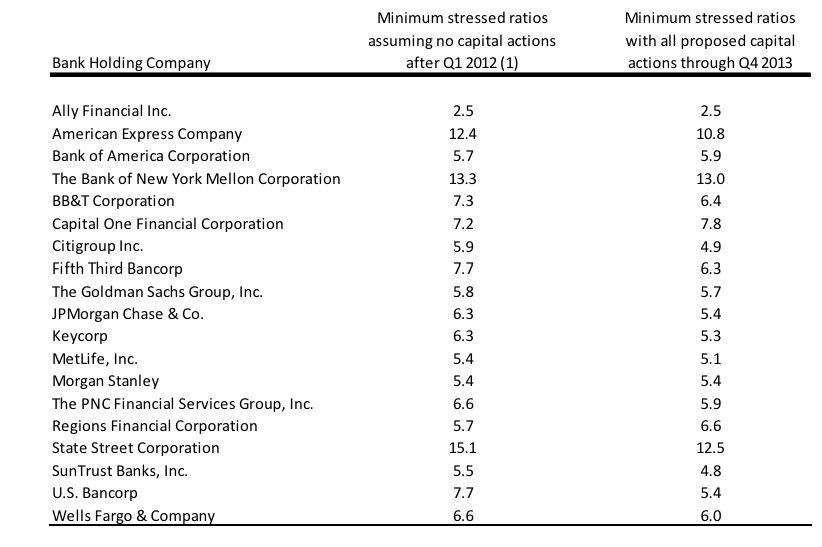 Federal Reserve Says Most Major U S Banks Would Survive Severe