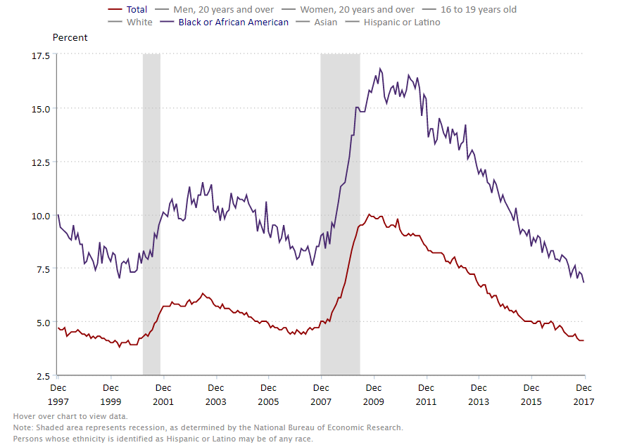 Historic Unemployment Rate Chart