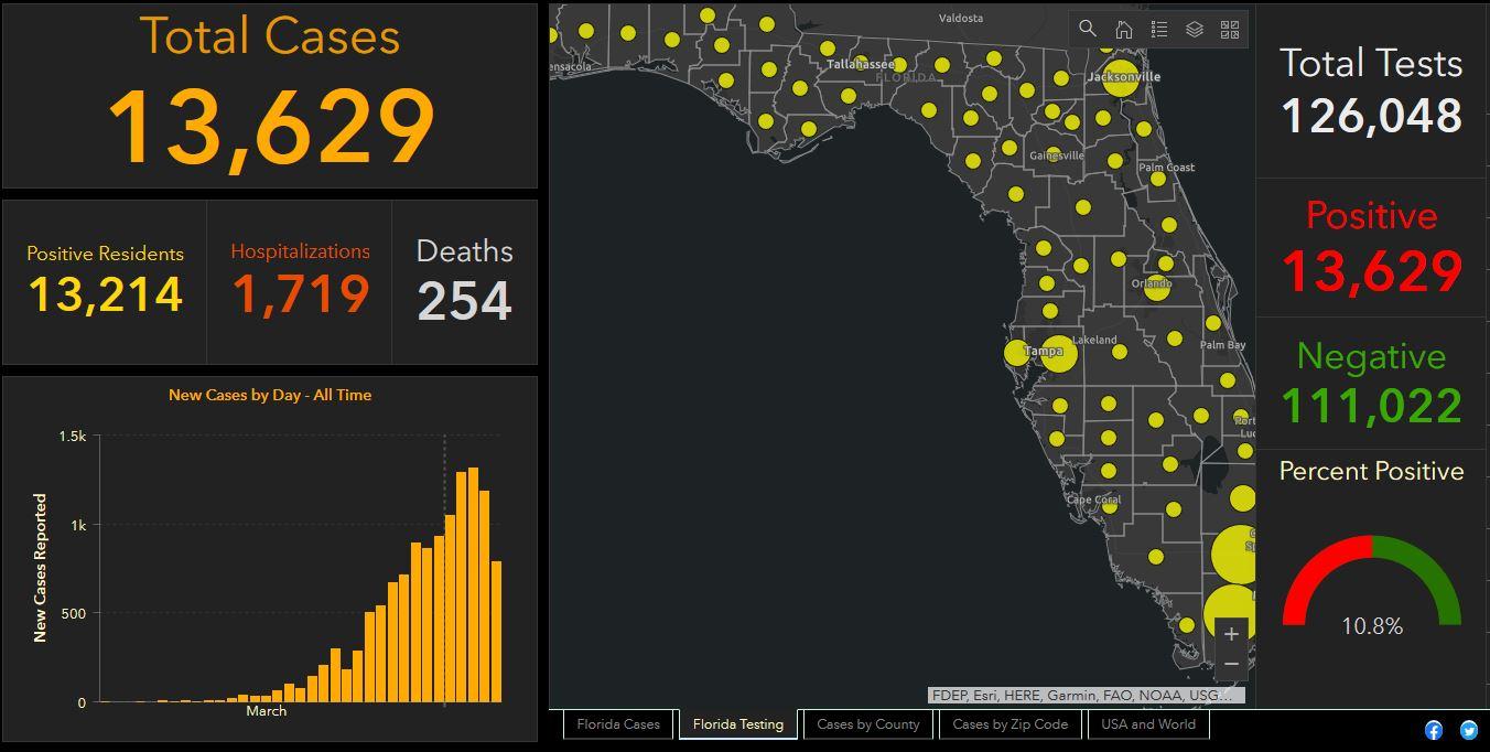 Florida Coronavirus Deaths Top 250 | Health News Florida