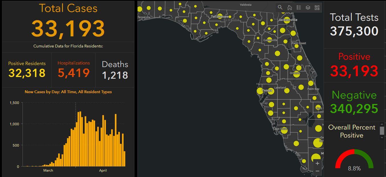 Florida COVID19 Cases Now More Than 33,000 Health News Florida