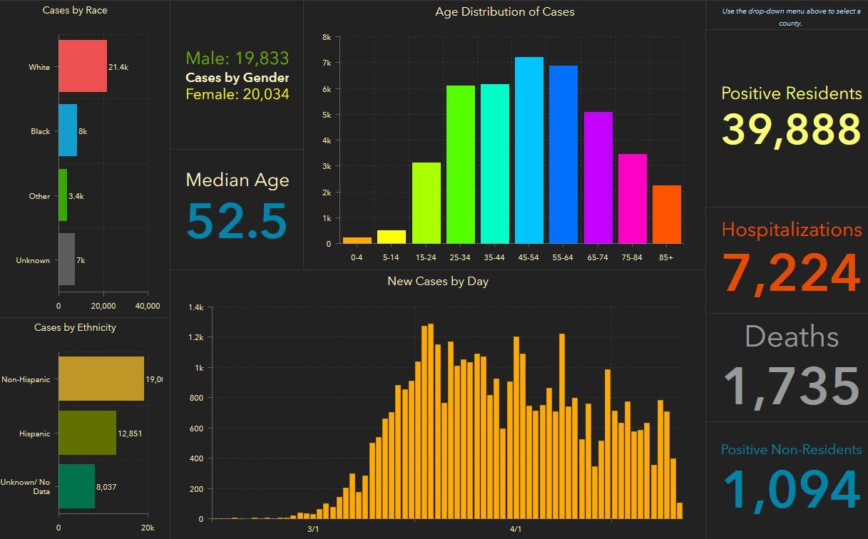 Tampa Bay Area COVID19 Cases Grow By 65 Monday Health News Florida