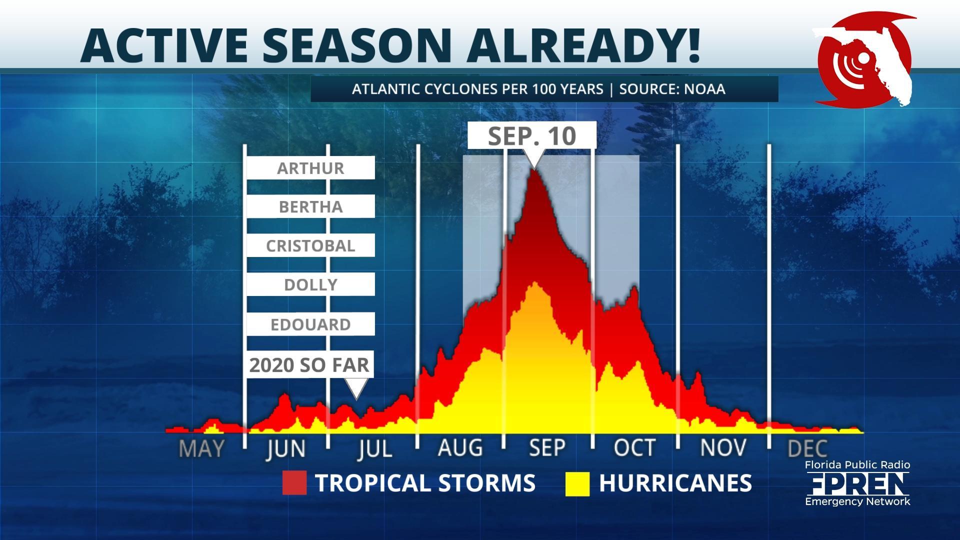 Data Continues to Suggest This Will be An Active Hurricane Season WUWF
