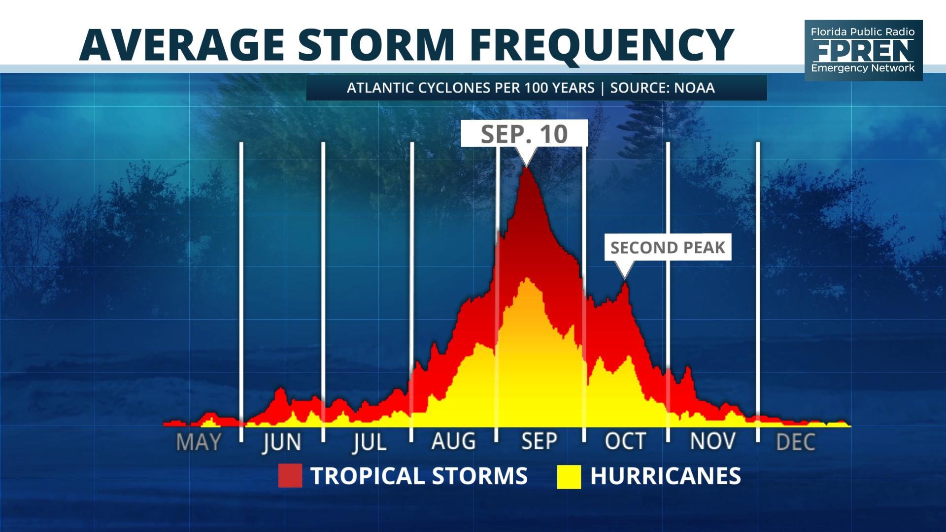 Tropics Quieting Down But It Likely Won't Last | WUWF