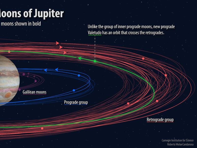 Galileo Would Be Stunned: Jupiter Now Has 79 Moons | WJCT NEWS